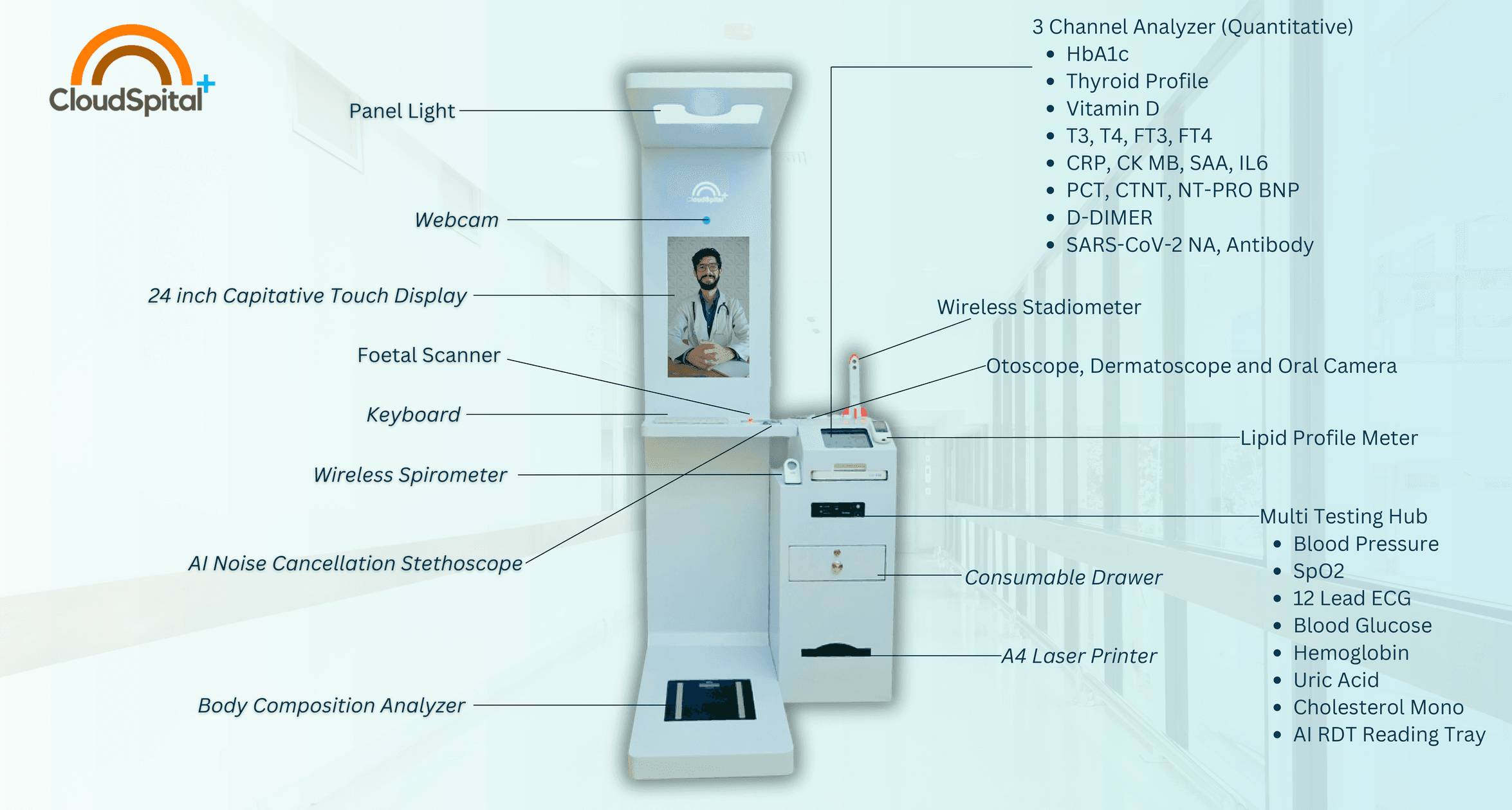 Cloudspital Health ATM Kiosk with labelled components — 24 inch touch display, teleconsult webcam, body composition analyzer, multi-testing hub and 3-channel quantitative analyzer covering 50+ parameters